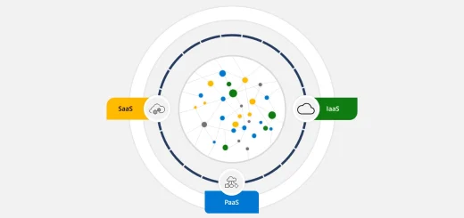 This graphic shows how SaaS, PaaS, and IaaS work together in a comprehensive security strategy