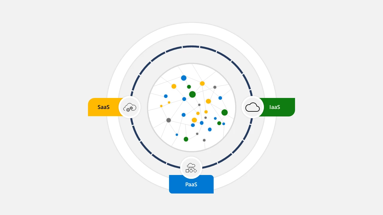 This graphic shows how SaaS, PaaS, and IaaS work together in a comprehensive security strategy